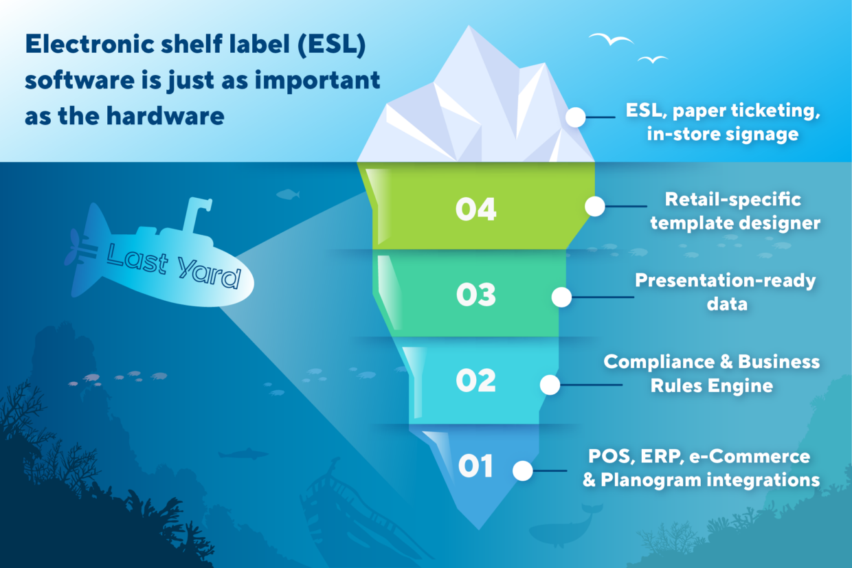 Your ESL hardware is only the tip of the iceberg, but when you look below the surface you see the role Last Yard plays as your ESL software