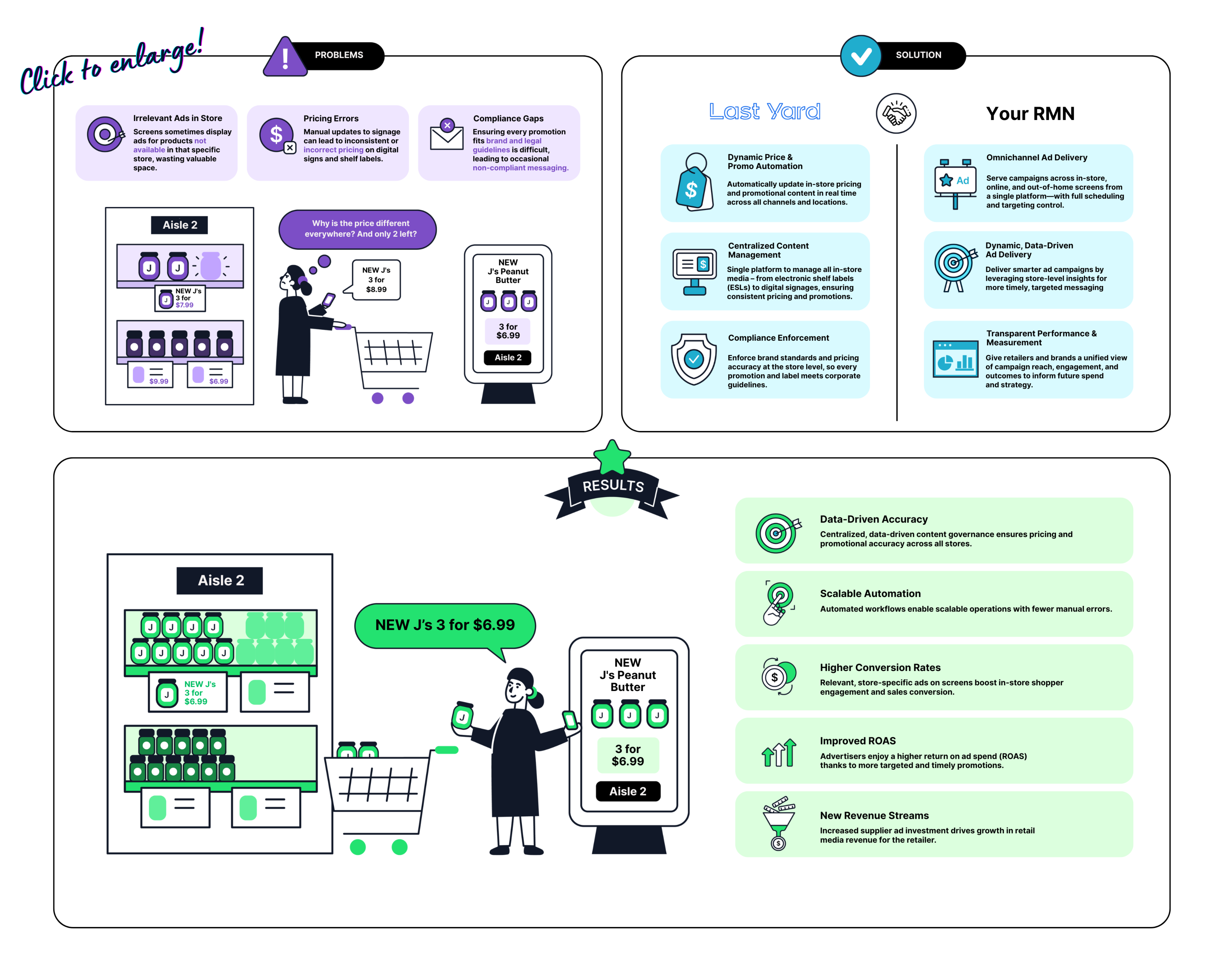 How Last Yard works with Retail Media Network Partners