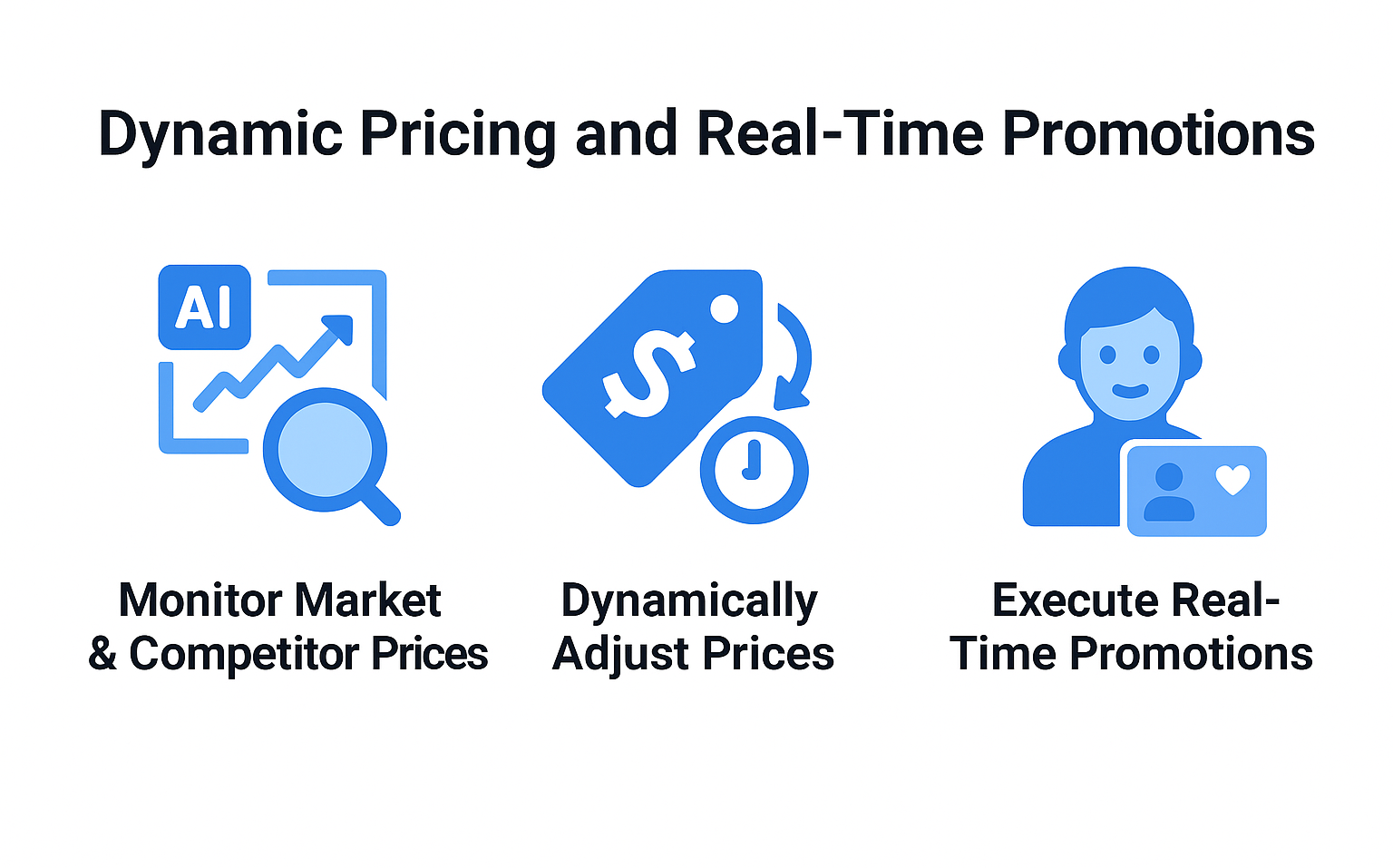 Dynamic Pricing and Real Time Promotions